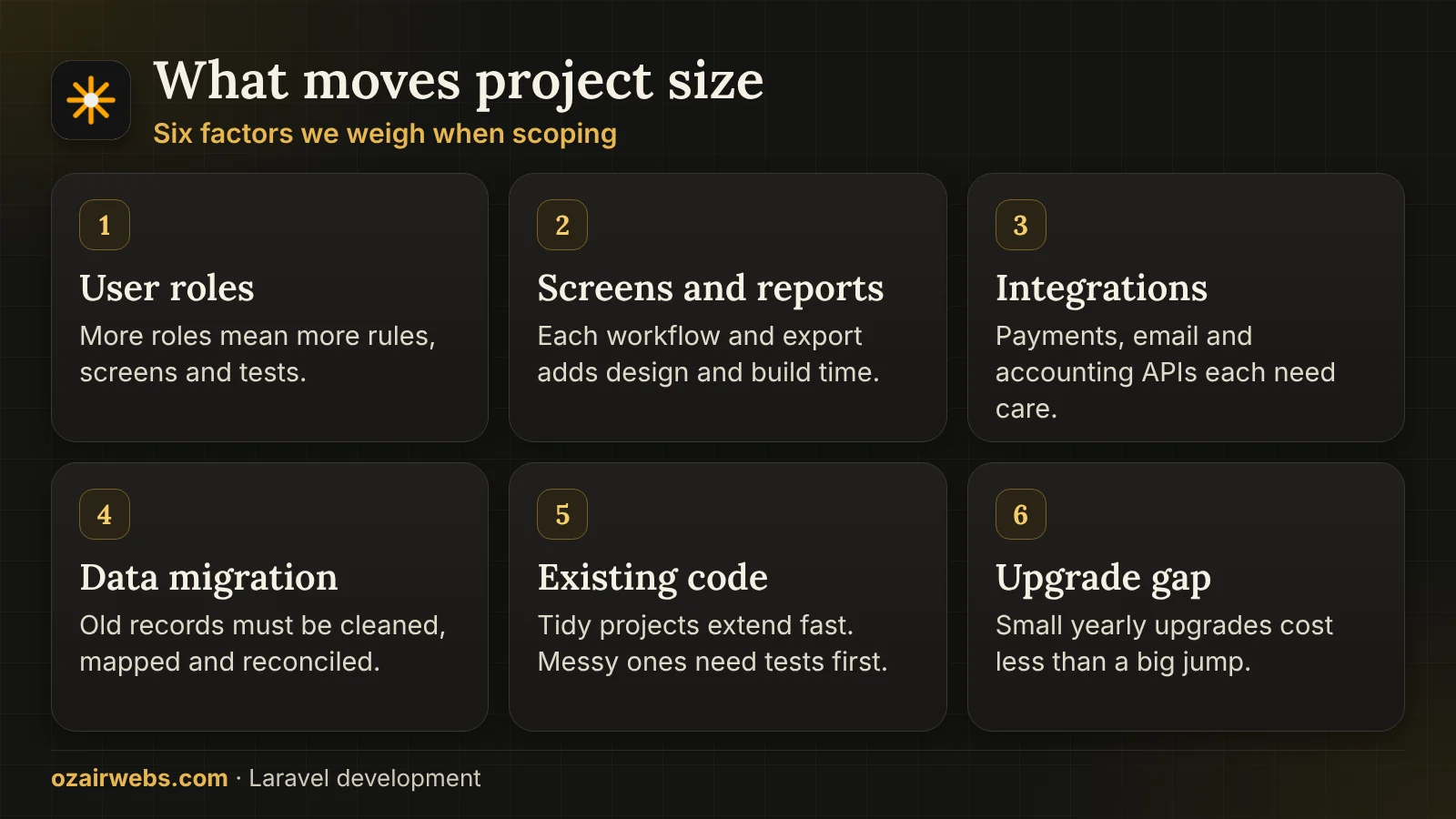 Six factors that move the size of a Laravel project: roles, screens, integrations, data migration, existing code and upgrades