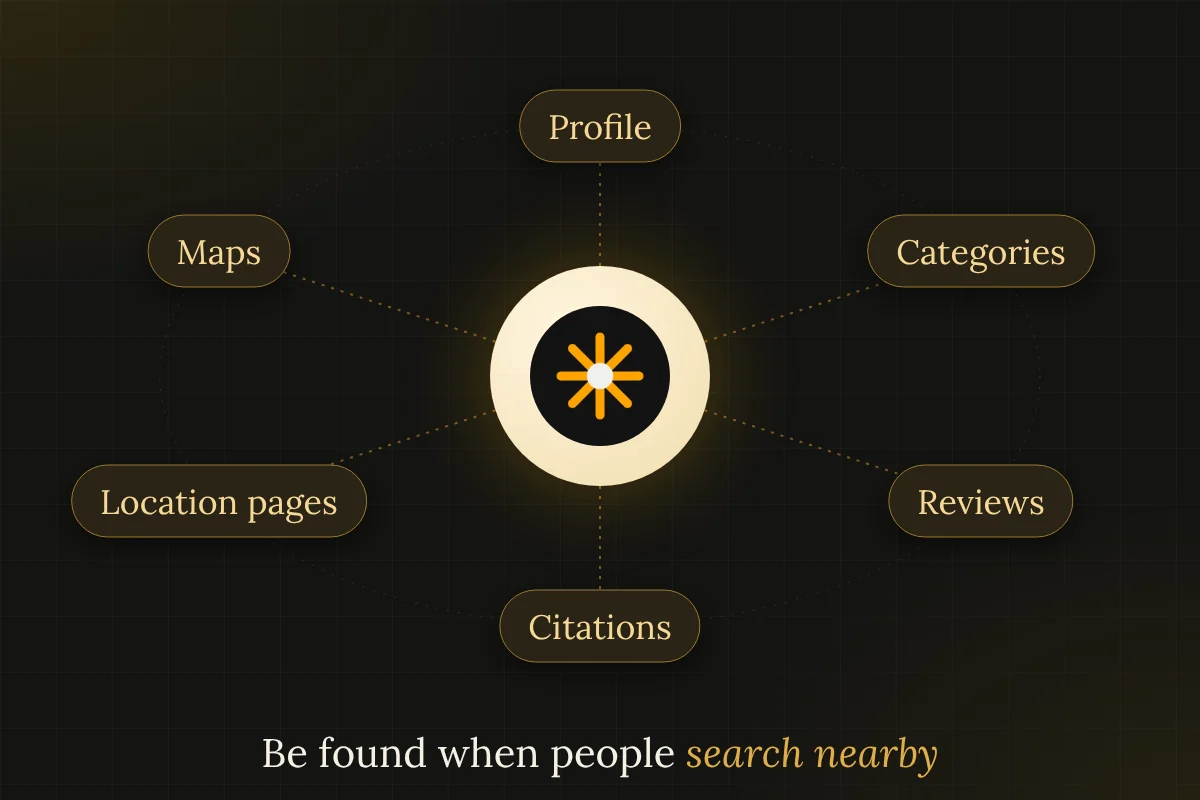 Orbit diagram of local SEO parts: profile, categories, reviews, citations, location pages and maps