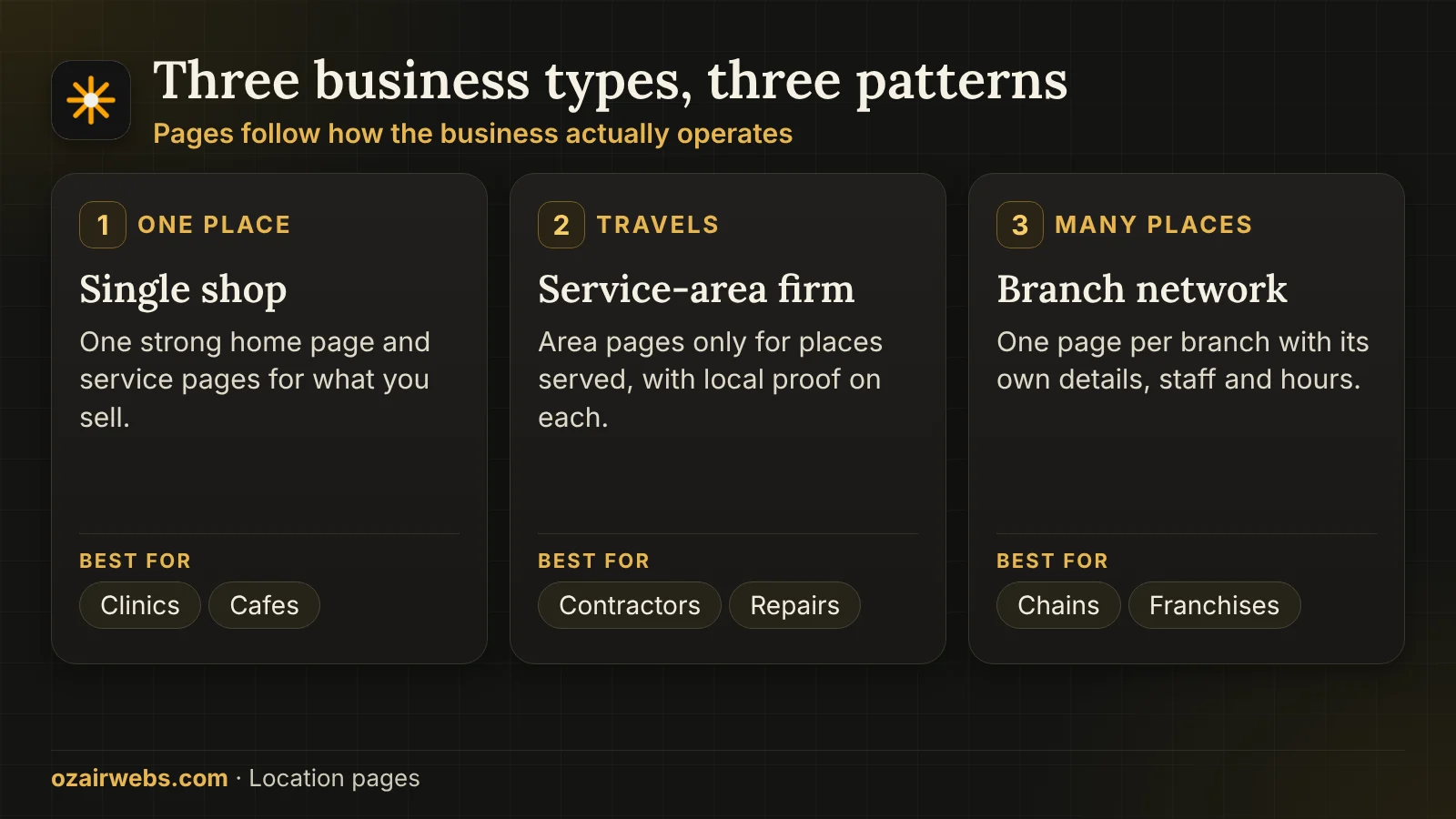 Three local page patterns for a single shop, a service-area firm and a branch network