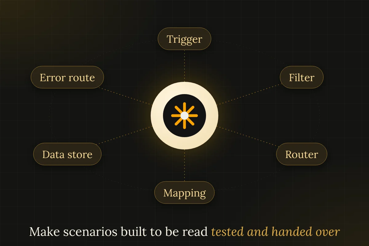 Orbit diagram of Make scenario parts: trigger, filter, router, mapping, data store and error route
