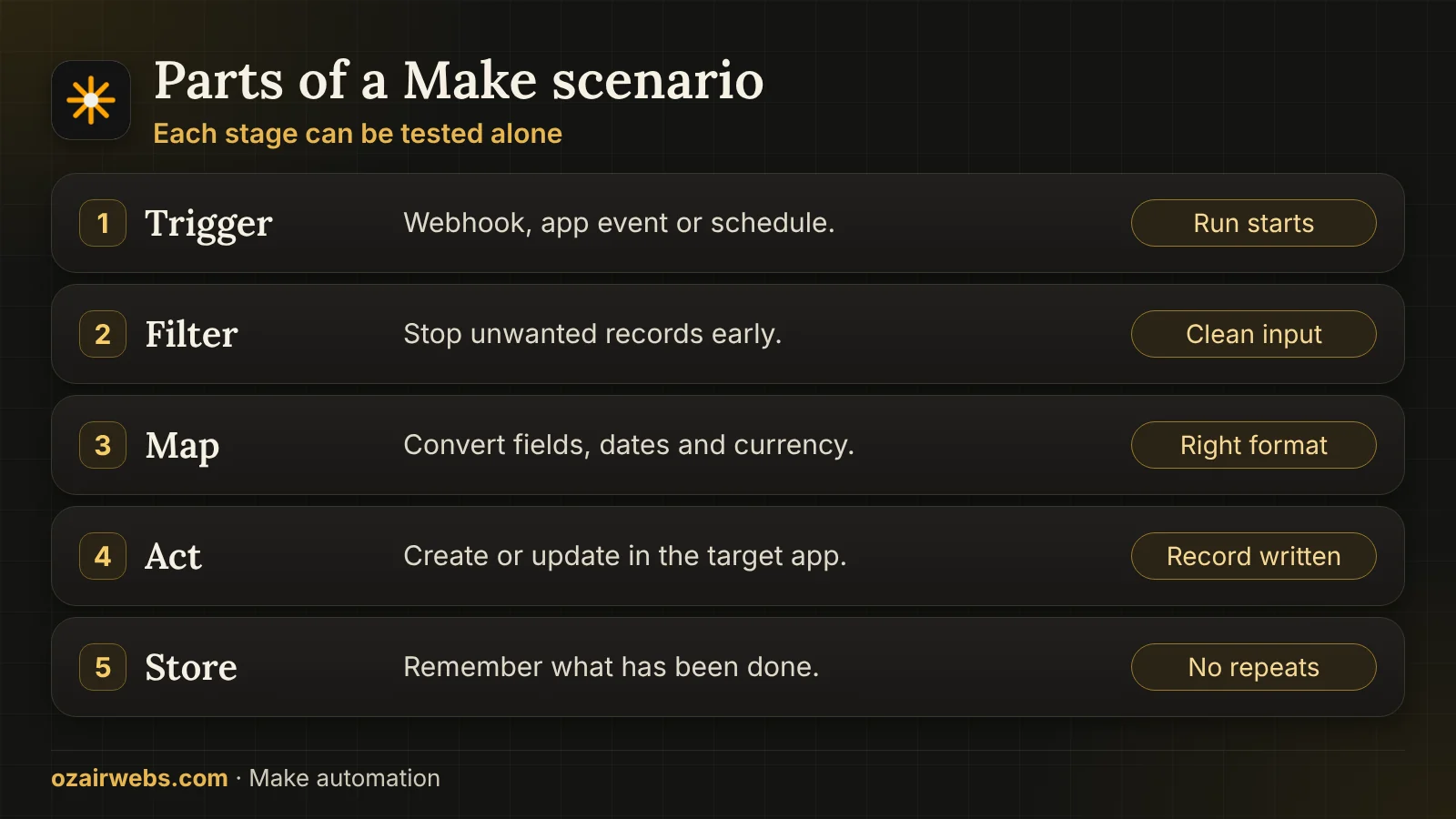 Five parts of a Make scenario: trigger, filter, map, act and store