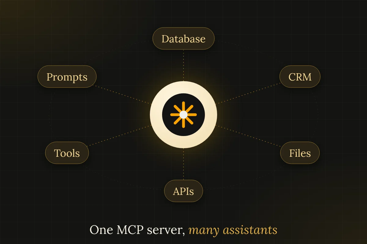Orbit diagram of what an MCP server connects: database, CRM, files, APIs, tools and prompts
