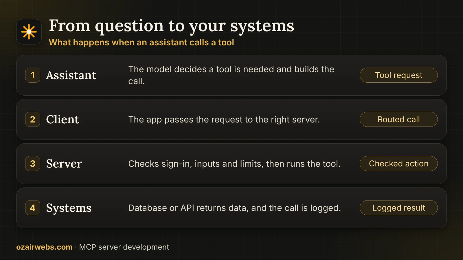 How an AI assistant reaches business systems: assistant, MCP client, MCP server and your systems