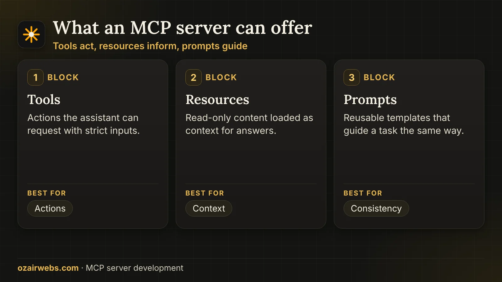 Three building blocks of an MCP server: tools that act, resources that inform and prompts that guide
