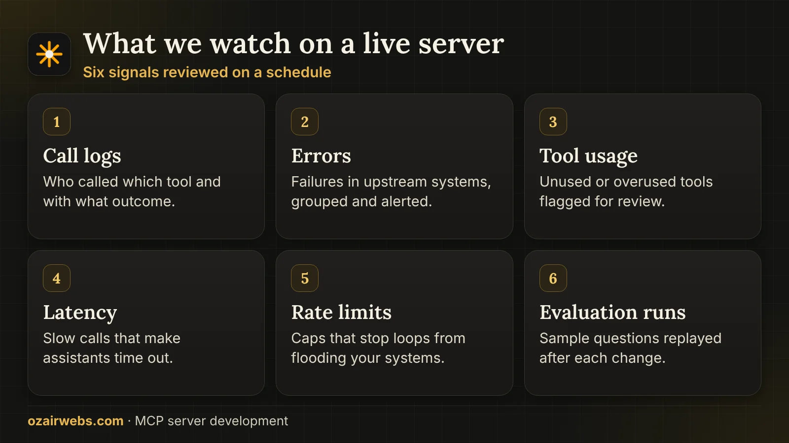 Six things monitored on a live MCP server: call logs, errors, tool use, latency, rate limits and evaluation runs