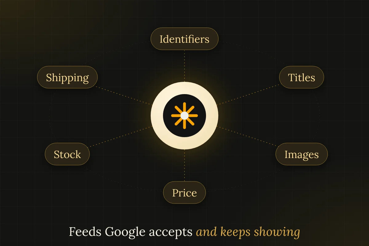 Orbit diagram of Merchant Center feed parts: identifiers, titles, images, price, stock and shipping