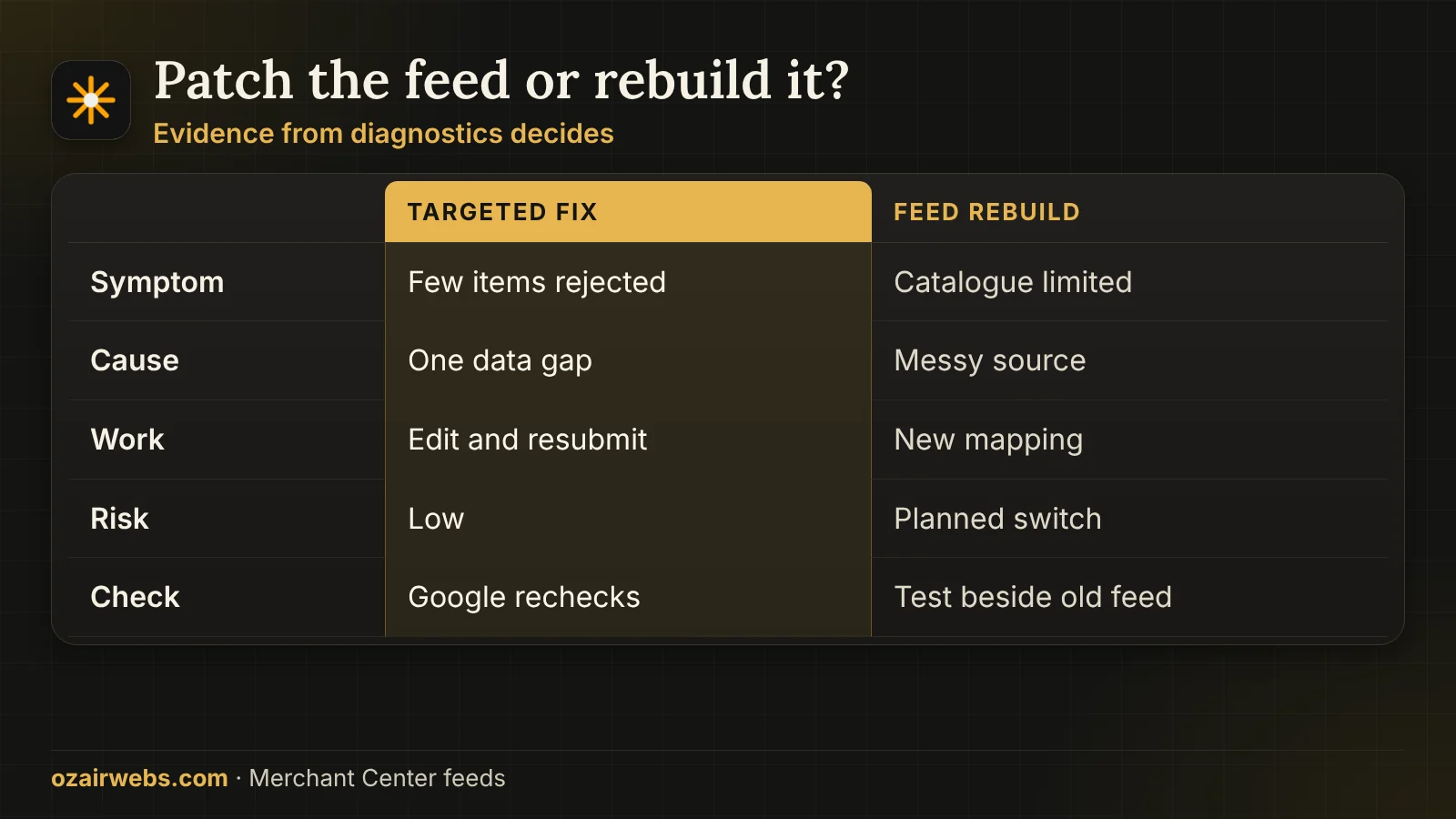 Table comparing a targeted feed fix with a full feed rebuild