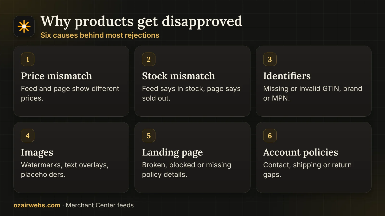 Six common Merchant Center disapproval causes: price mismatch, identifiers, images, titles, landing page and account policies