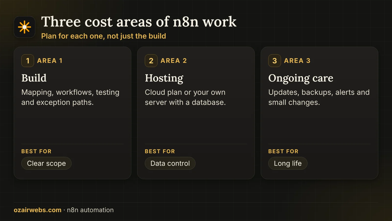 Three cost areas of an n8n project: build, hosting and ongoing care