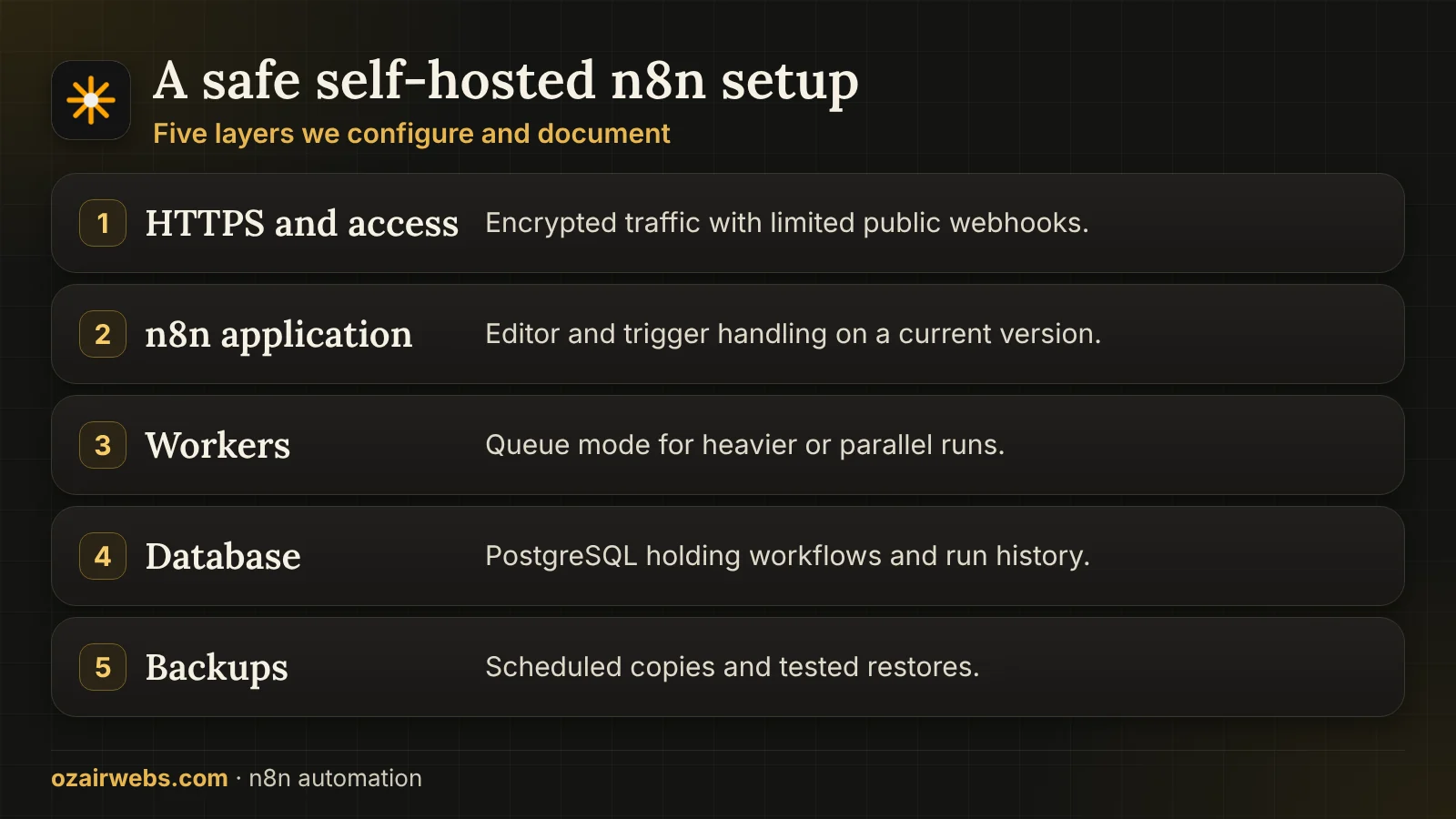 Layers of a safe self-hosted n8n setup: proxy and HTTPS, n8n app, workers, database and backups