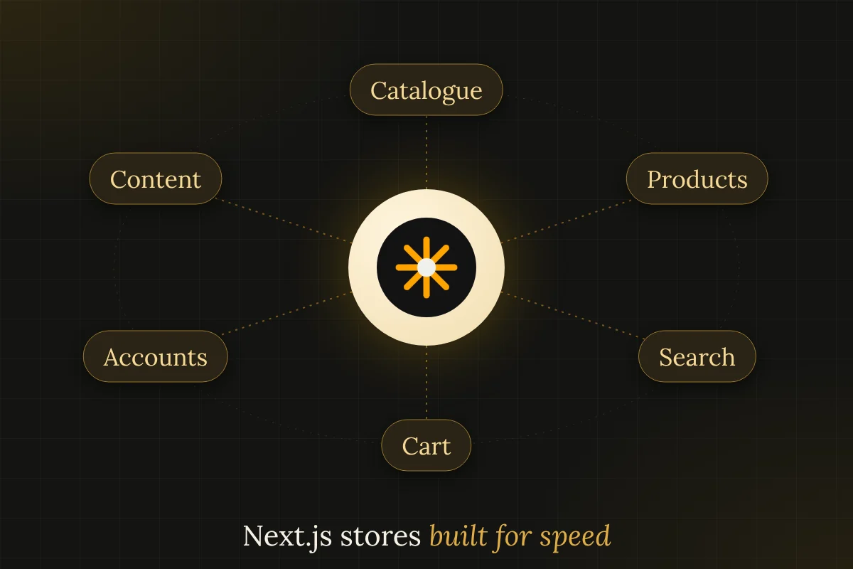 Orbit diagram of a Next.js store: catalogue, product pages, search, cart, accounts and content