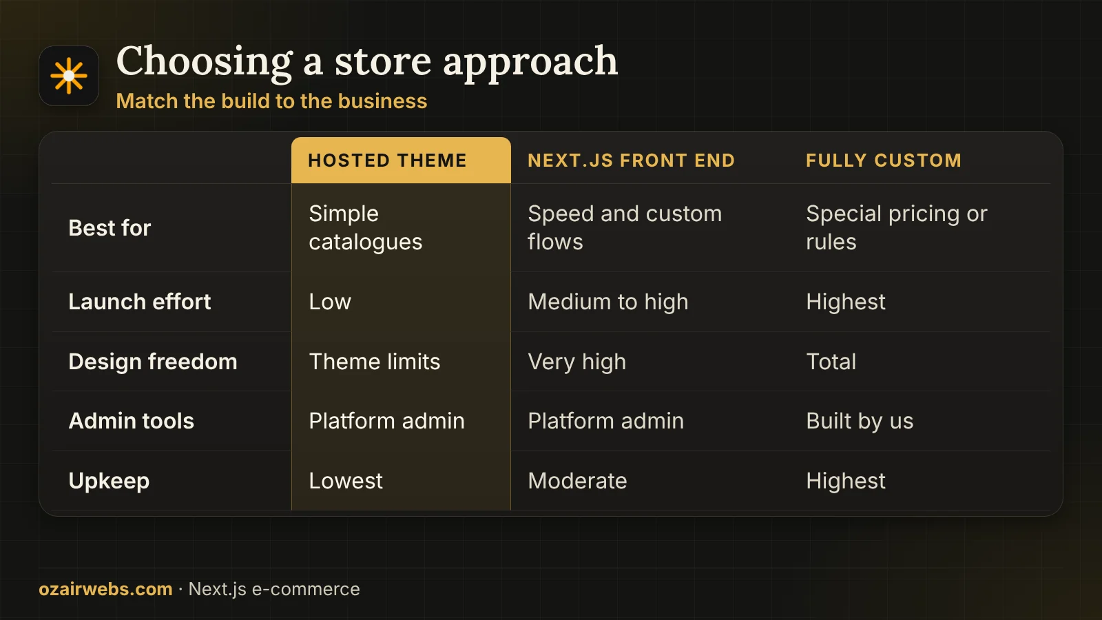 Three store approaches compared: hosted theme, Next.js on an existing engine and fully custom build