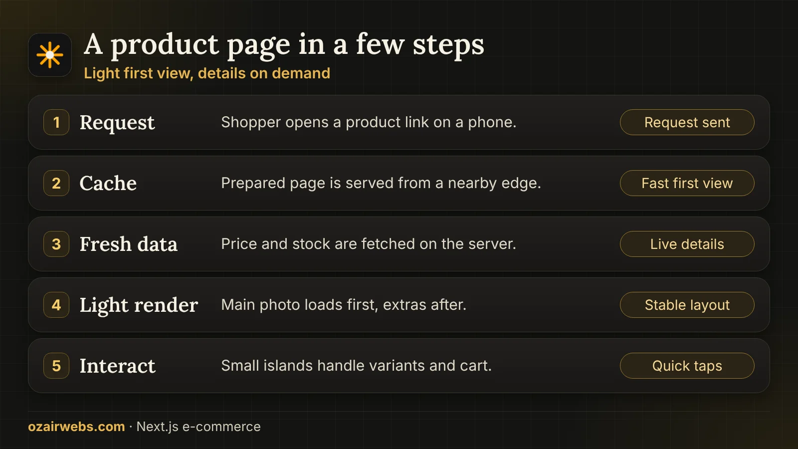 How a product page reaches the shopper: request, cache, server data, light render and interaction