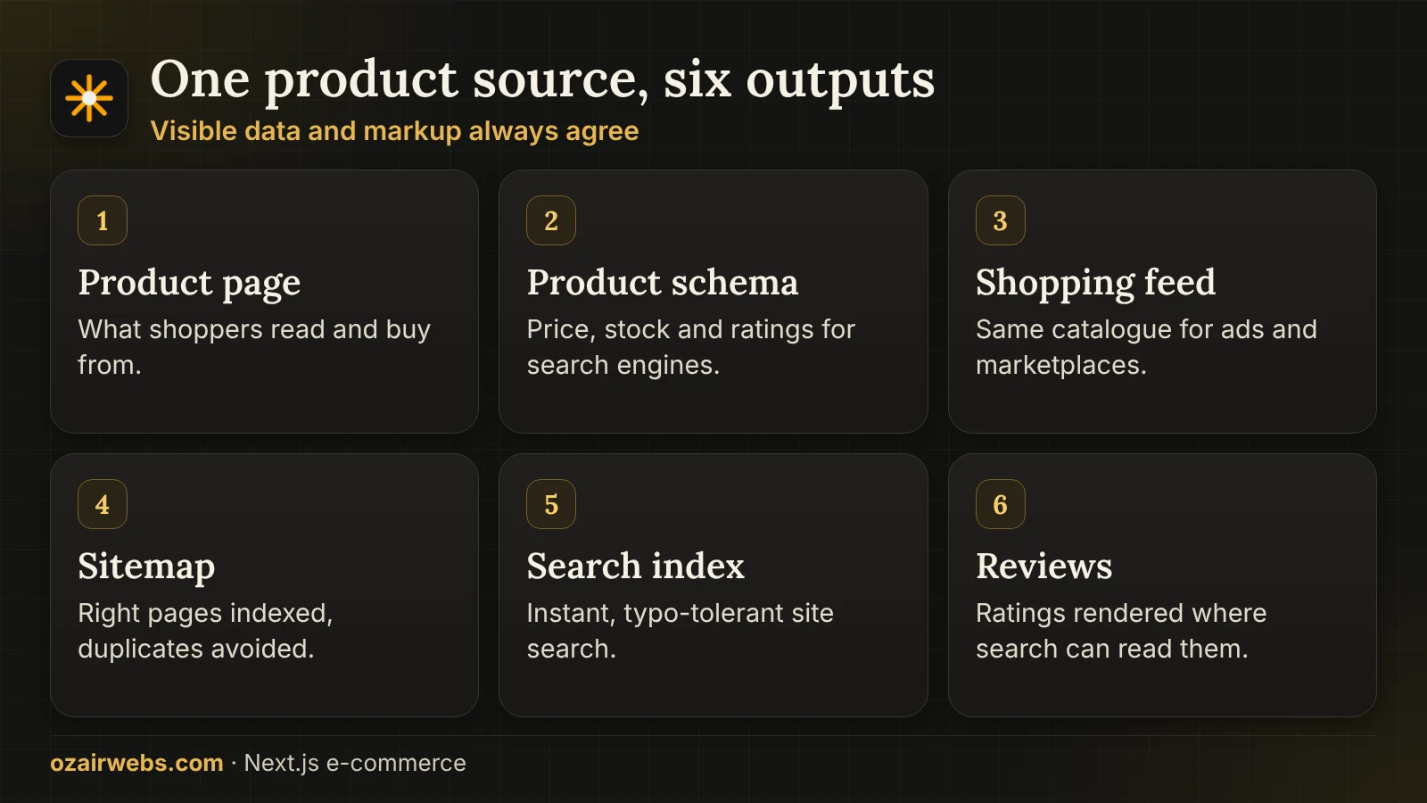 Six outputs from one product source: page, schema, feed, sitemap, search index and reviews