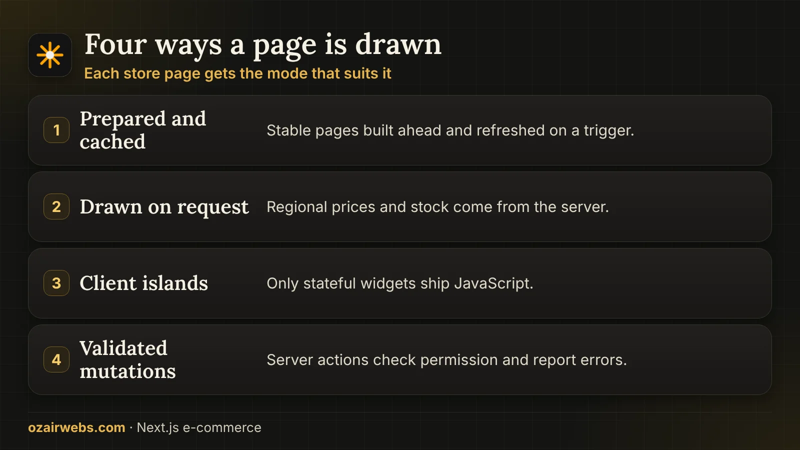 Four rendering modes in a Next.js store: cached, dynamic server, client island and mutation