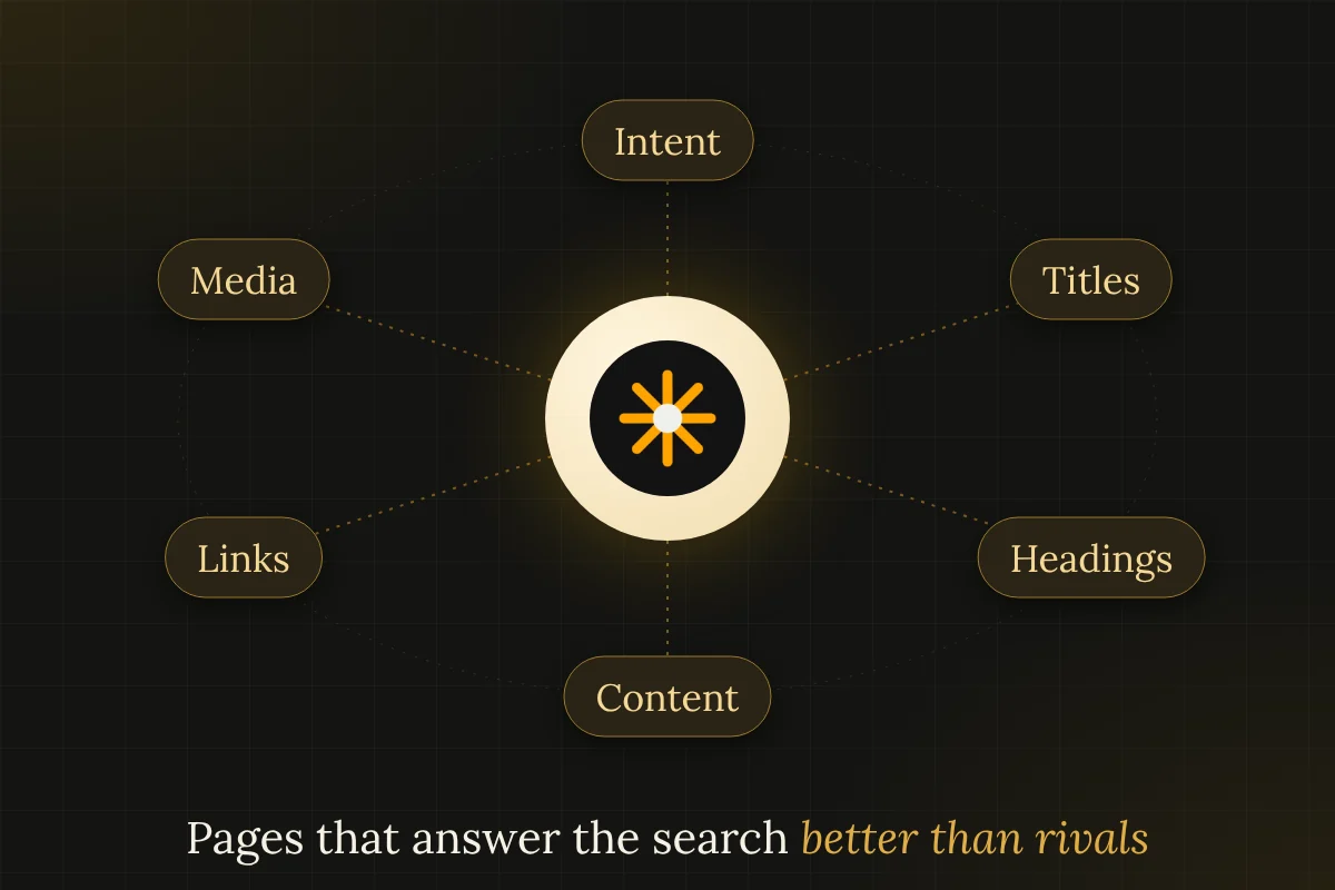 Orbit diagram of on-page SEO parts: intent, titles, headings, content, links, images and structure