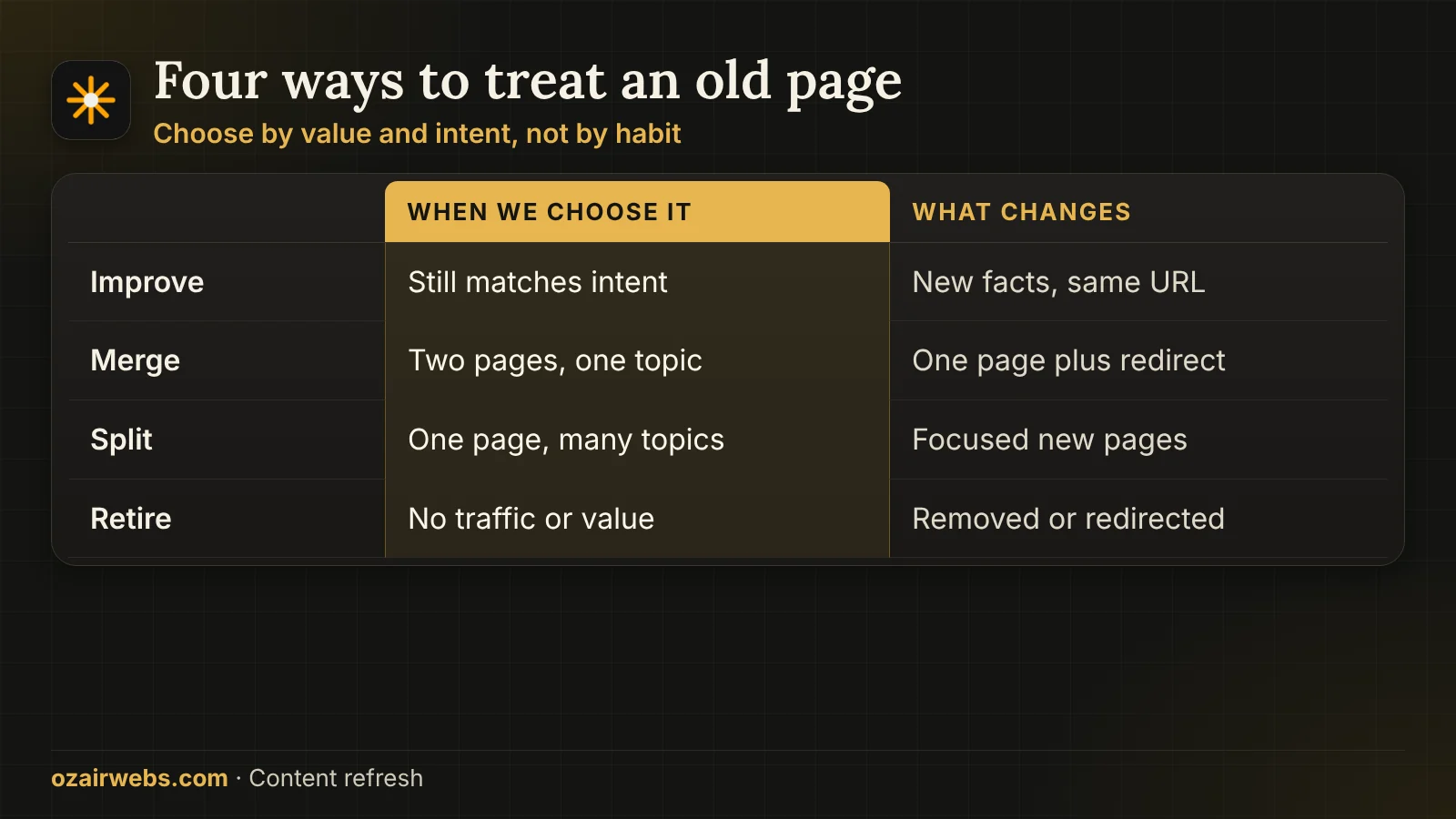 Four options for old content: improve, merge, split or retire, with when each is used
