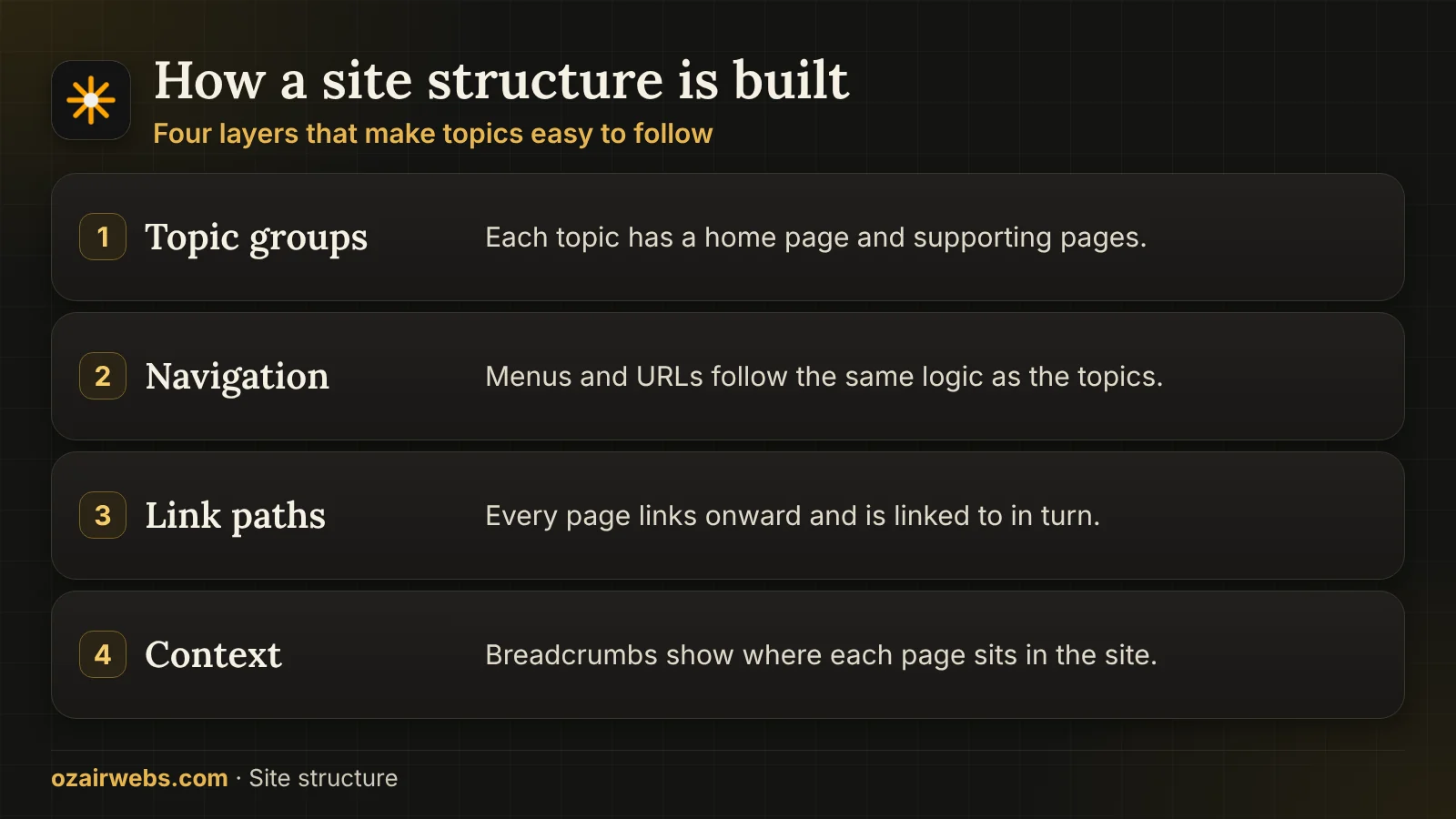 Four layers of site content structure: topic groups, navigation, link paths and hubs