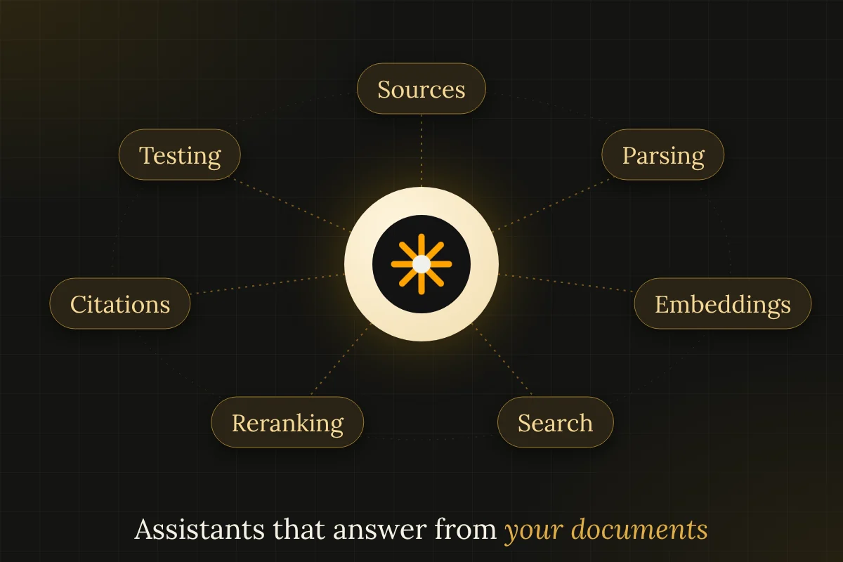 Orbit diagram of a RAG system: sources, parsing, embeddings, search, reranking, citations and evaluation