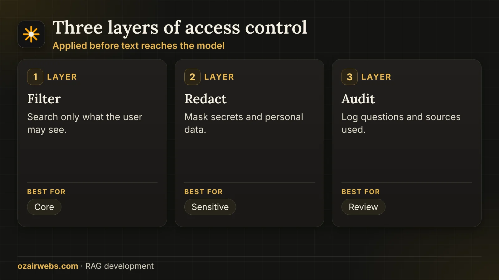 Three levels of access control in a knowledge assistant: filter before retrieval, redaction and audit
