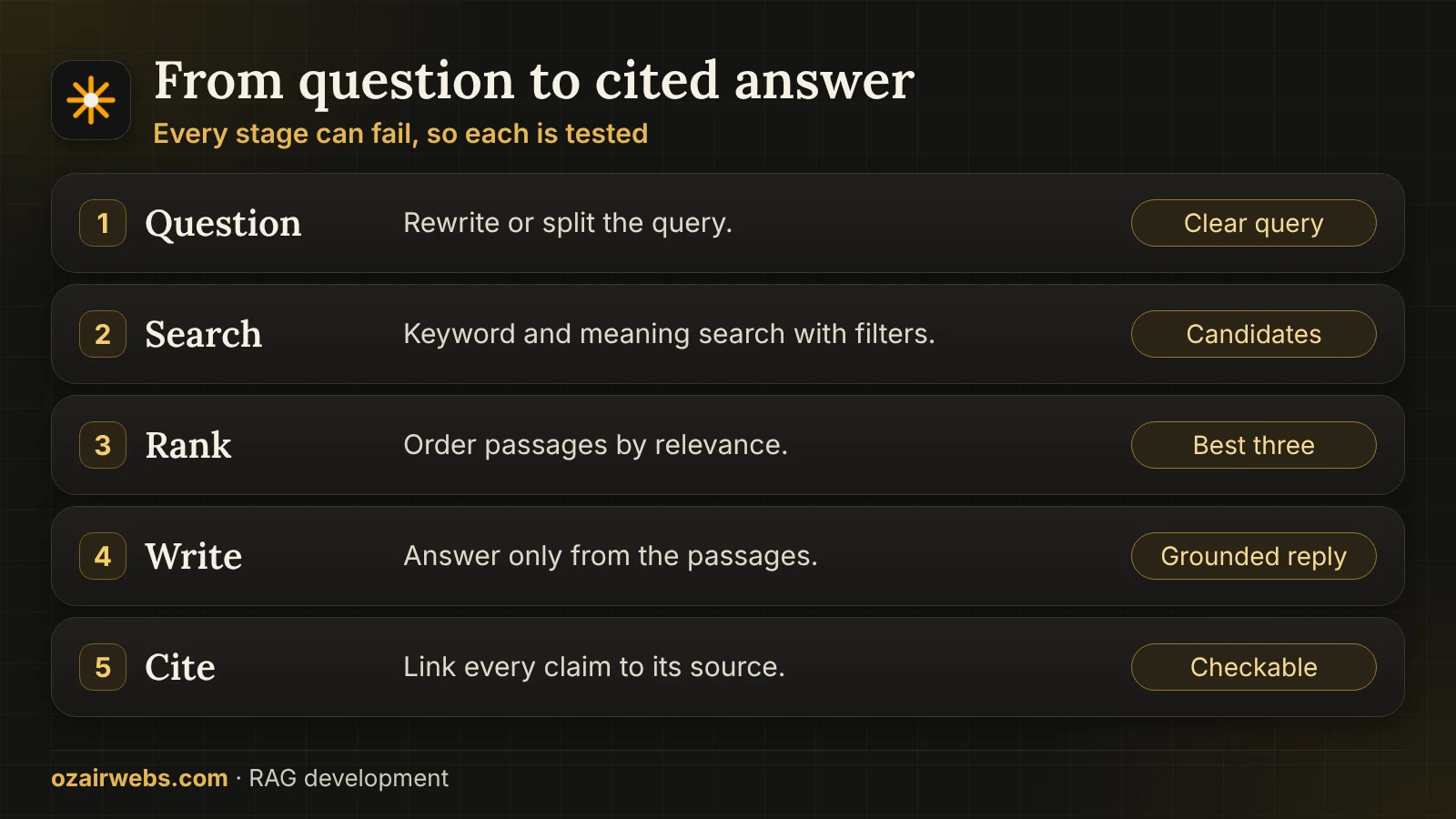Five stages of a RAG answer: question, search, rank, generate and cite