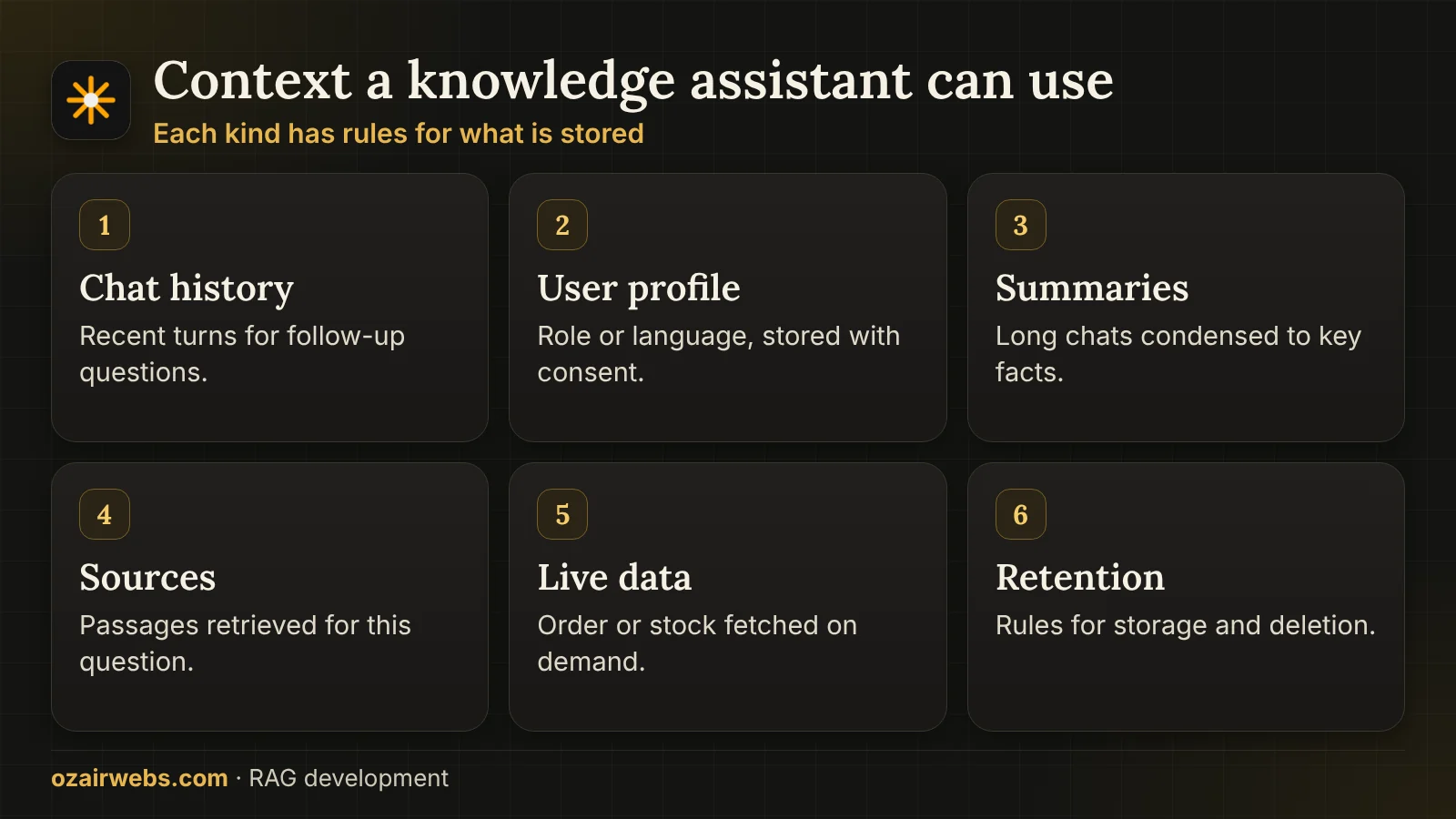 Six kinds of context for an assistant: chat history, user profile, session summary, retrieved sources, live data and retention rules