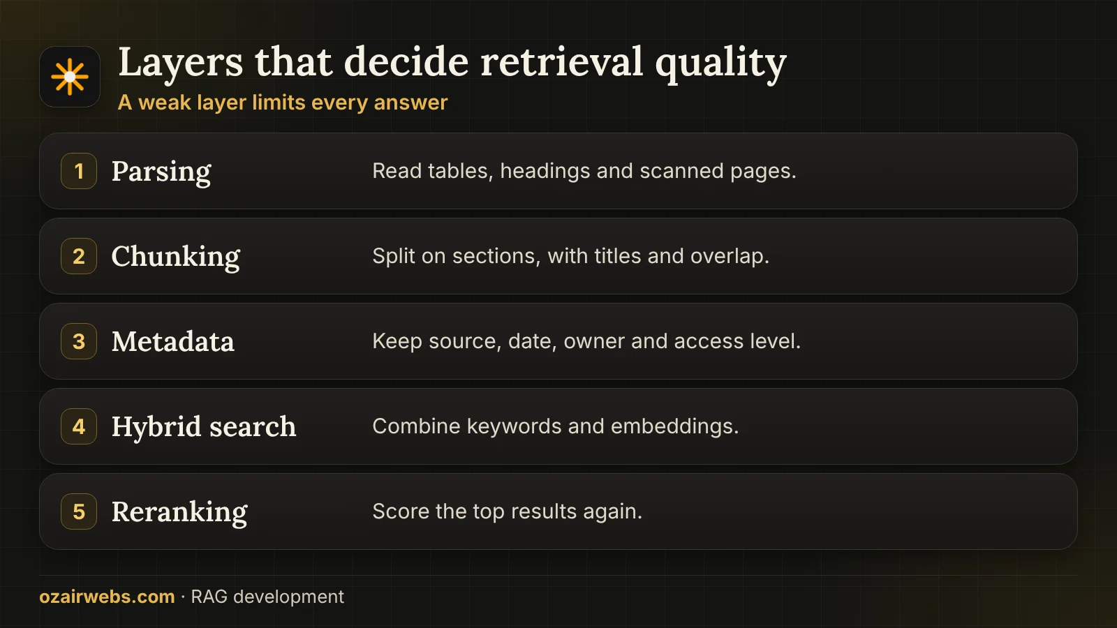 Five layers of retrieval quality: parsing, chunking, metadata, hybrid search and reranking
