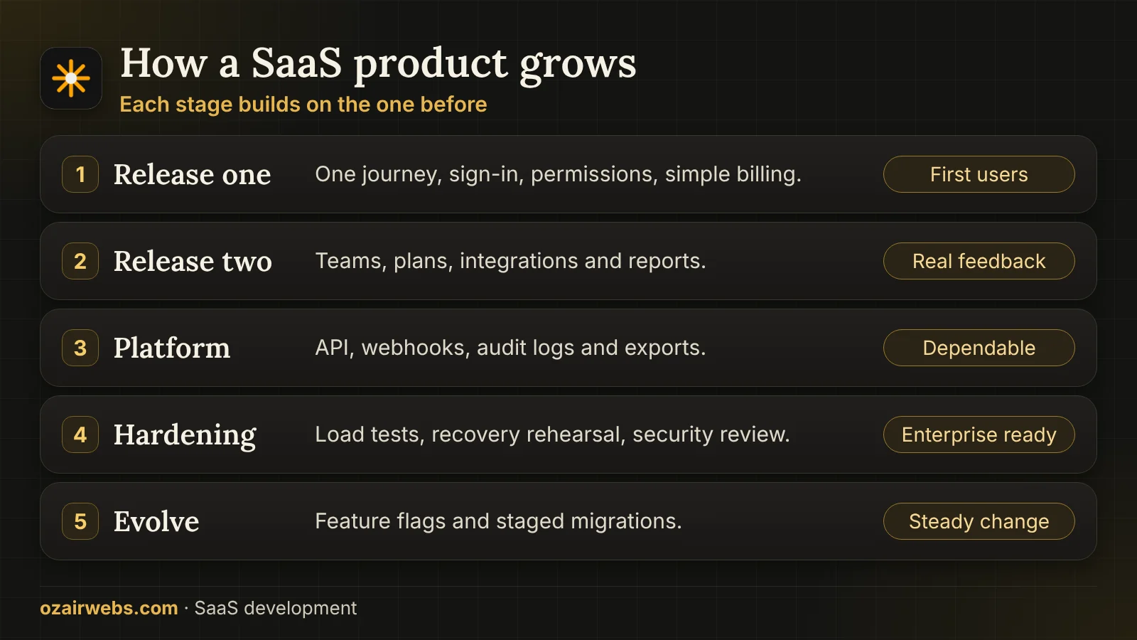 Five stages of SaaS growth: first release, second release, platform work, hardening and scale