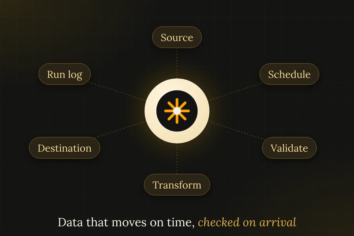 Orbit diagram of a scheduled data pipeline: source, schedule, validation, transform, destination and logs