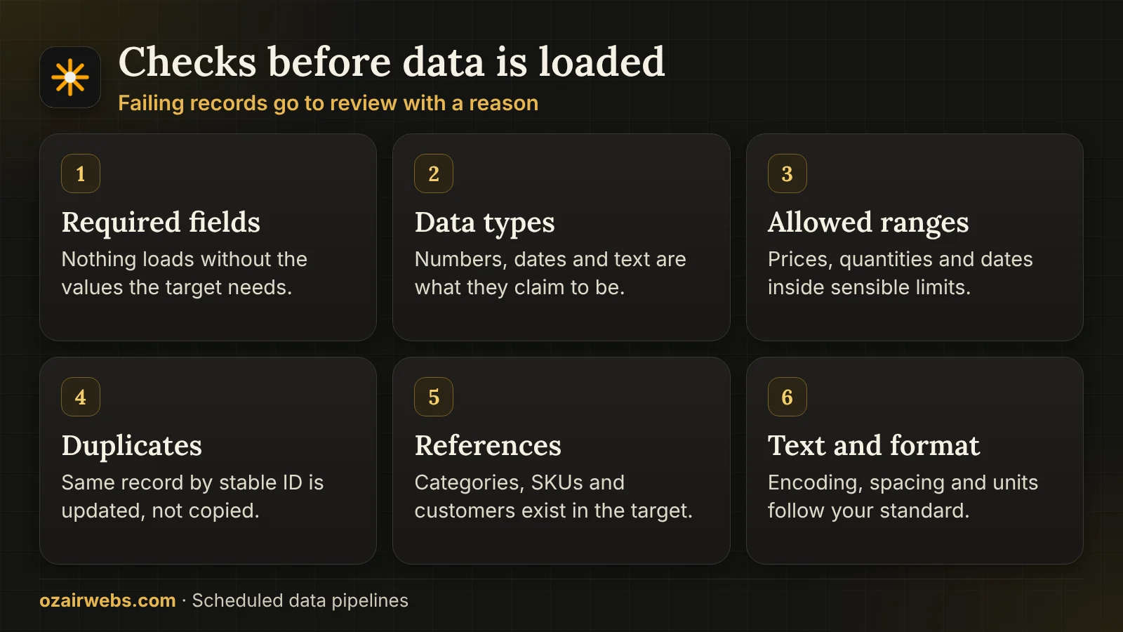 Six data checks before loading: required fields, types, ranges, duplicates, references and format