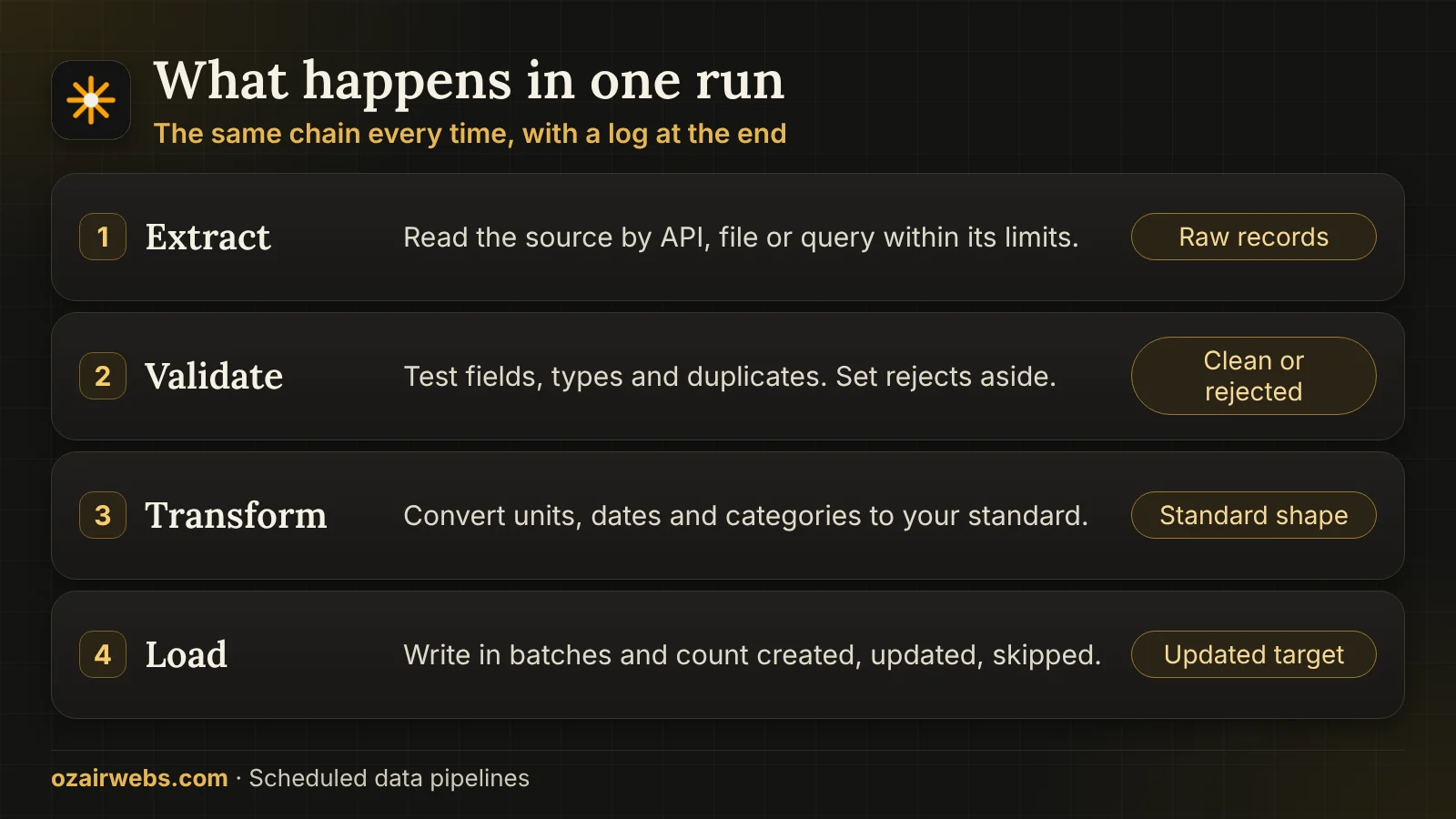Four stages of a pipeline run: extract, validate, transform and load with logging