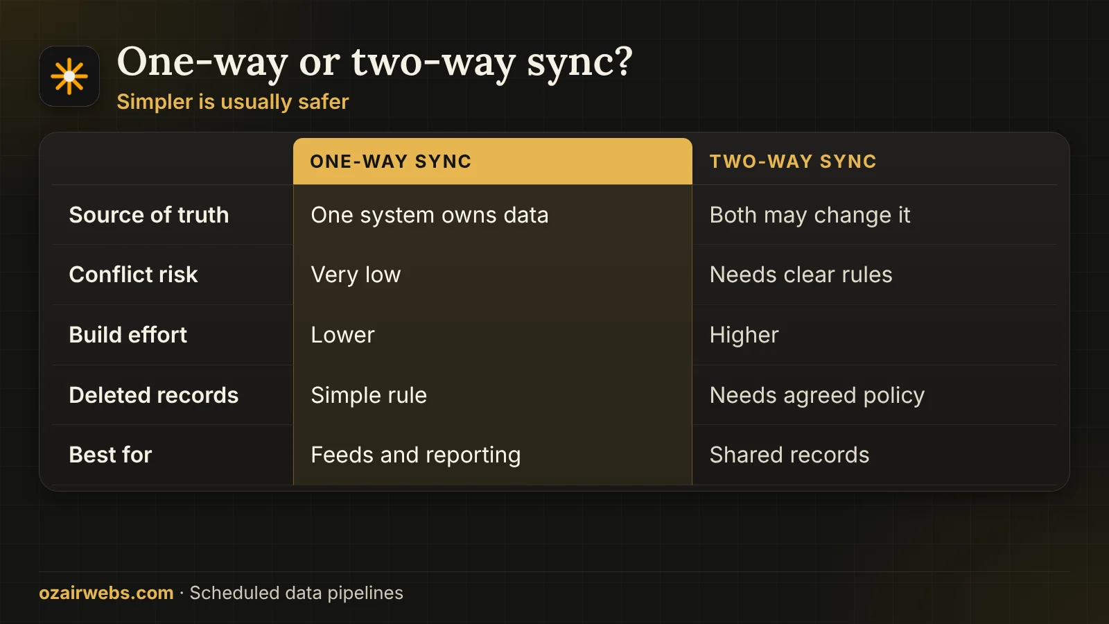 Table comparing one-way and two-way database synchronisation by complexity, conflict risk and best use