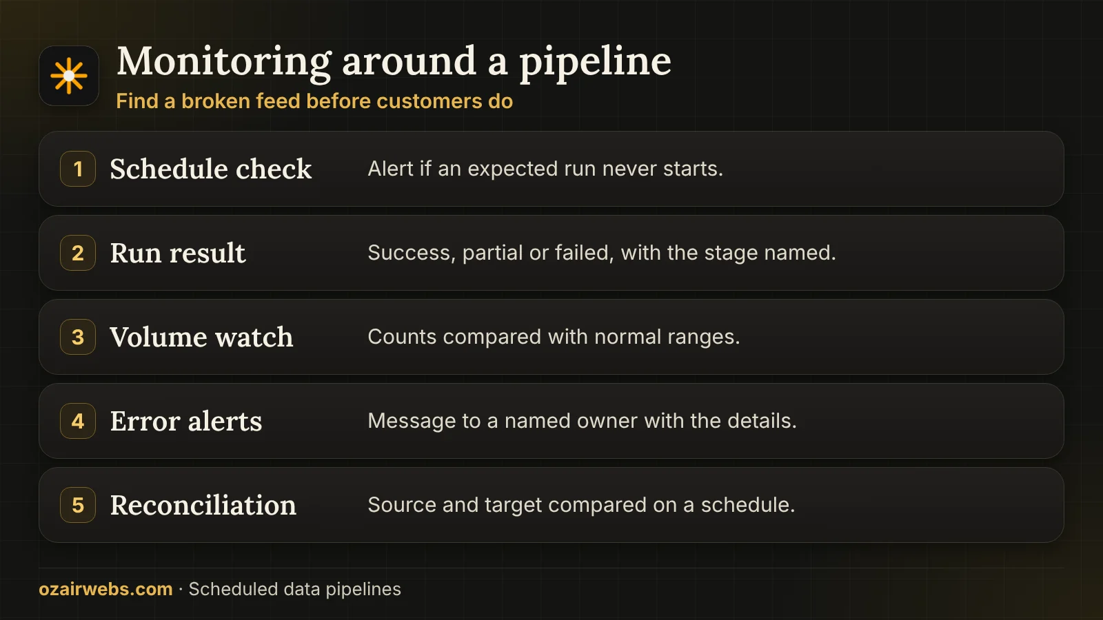 Layers of pipeline monitoring: schedule check, run result, data volume, error alerts and reconciliation report