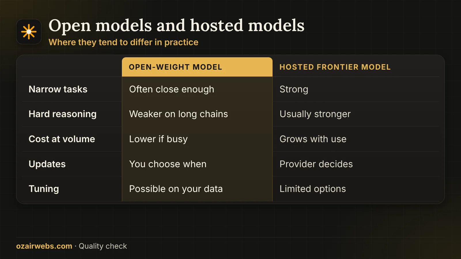 Comparison of open-weight and hosted AI models on narrow tasks, hard reasoning, speed, cost and updates