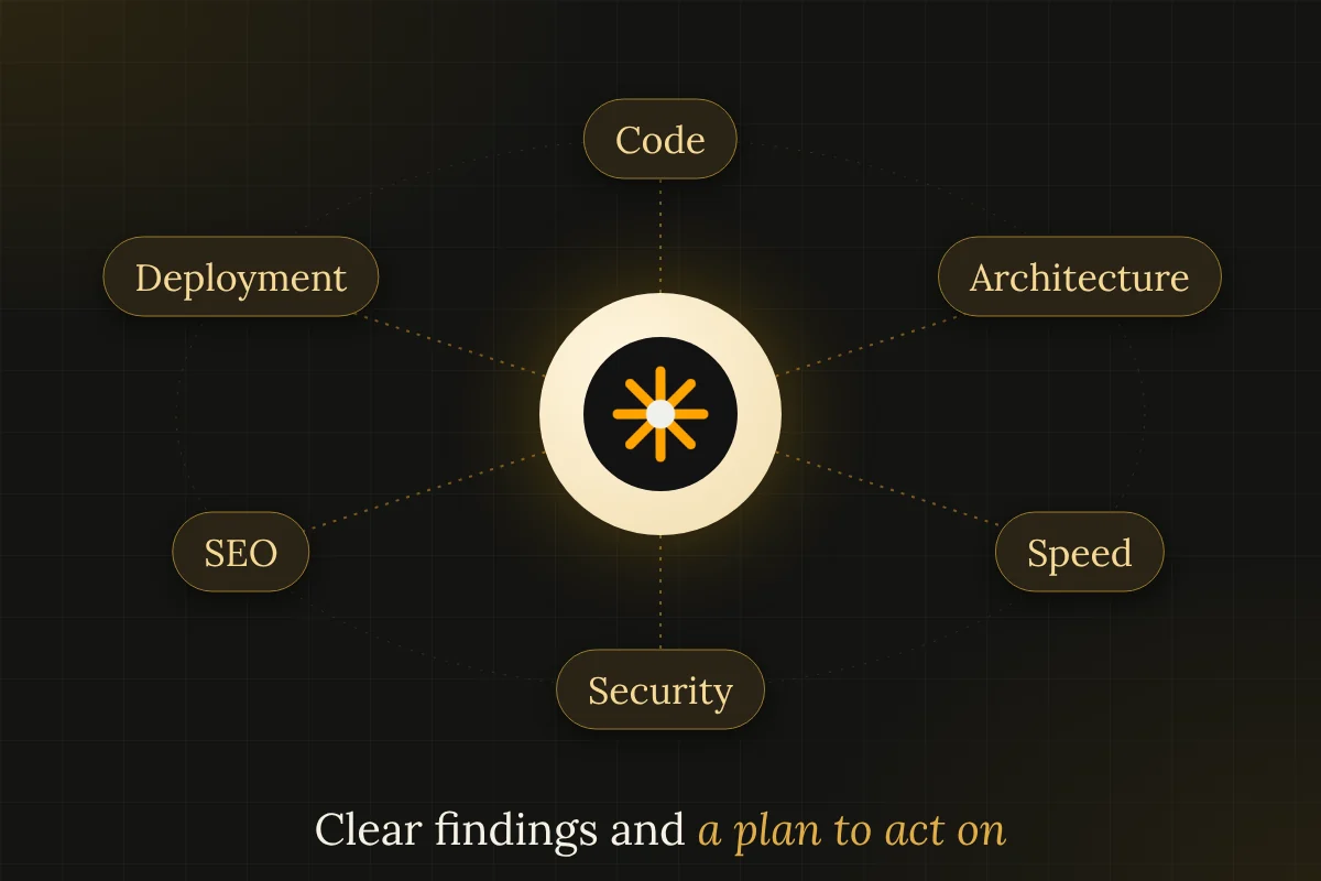 Orbit diagram of technical audit areas: code, architecture, speed, security, SEO and deployment