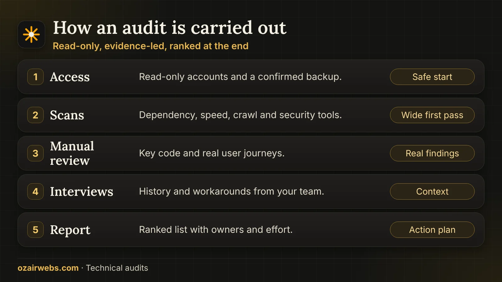 Five stages of a technical audit: access, scans, manual review, interviews and ranked report