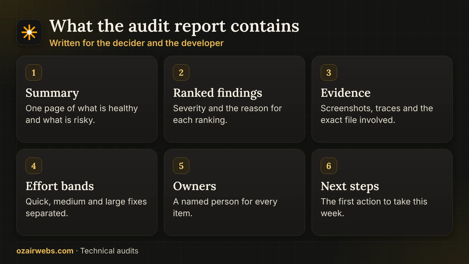 Six parts of an audit report: summary, ranked findings, evidence, effort, owners and next steps
