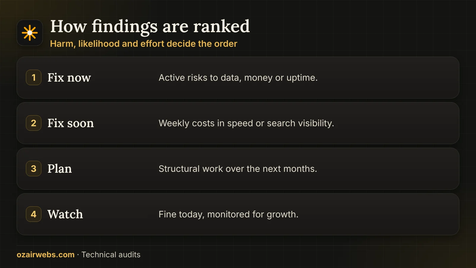 Four priority bands in an audit report: fix now, fix soon, plan and watch