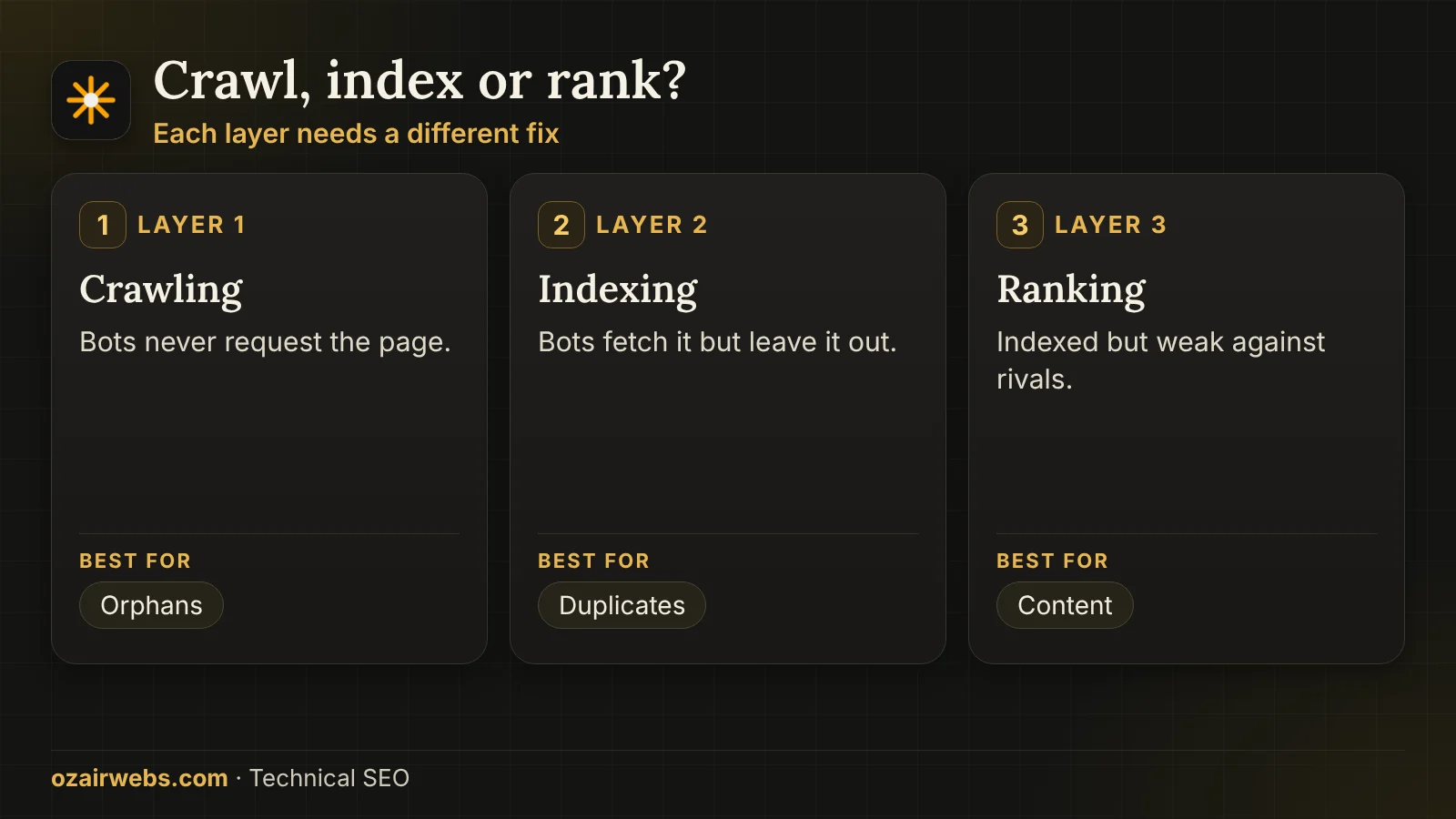 Three SEO problem layers: crawling, indexing and ranking, with symptoms and fixes for each