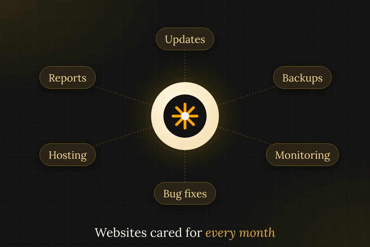 Orbit diagram of website care: updates, backups, monitoring, fixes, hosting and reporting