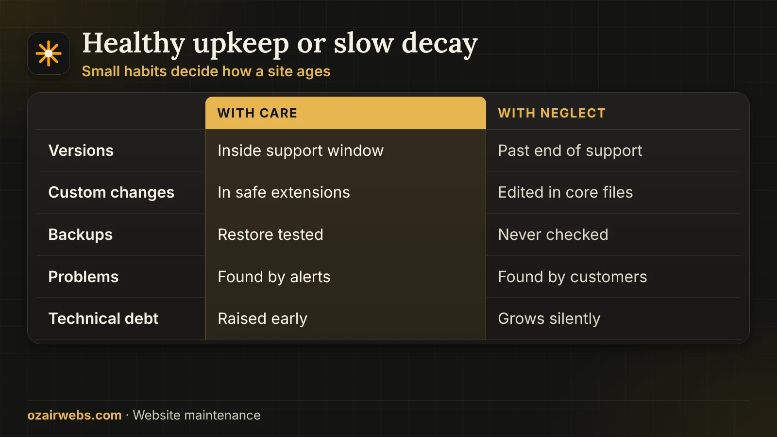 Healthy upkeep habits compared with neglect: versions, changes, debt and backups
