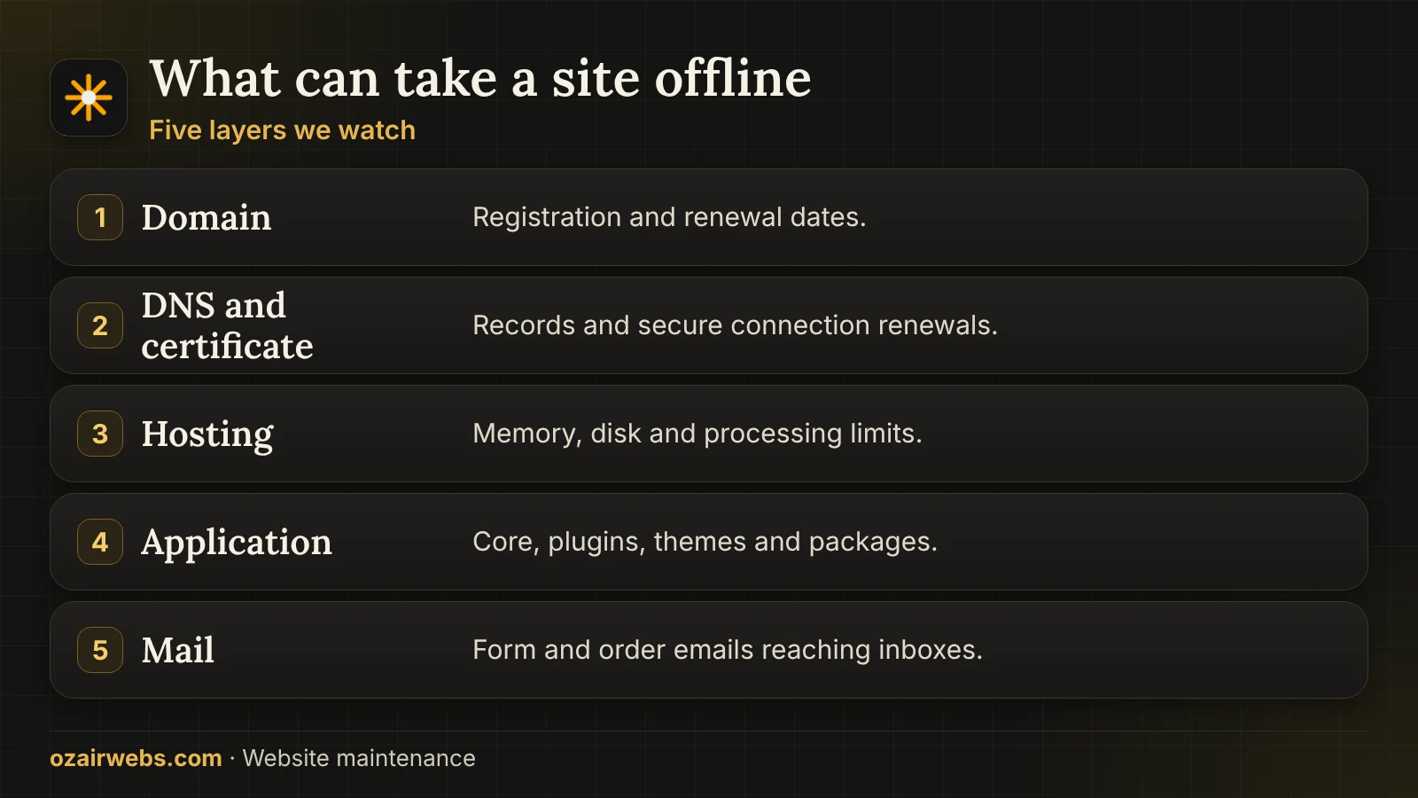 Layers that can take a website offline: domain, DNS, hosting, application and mail