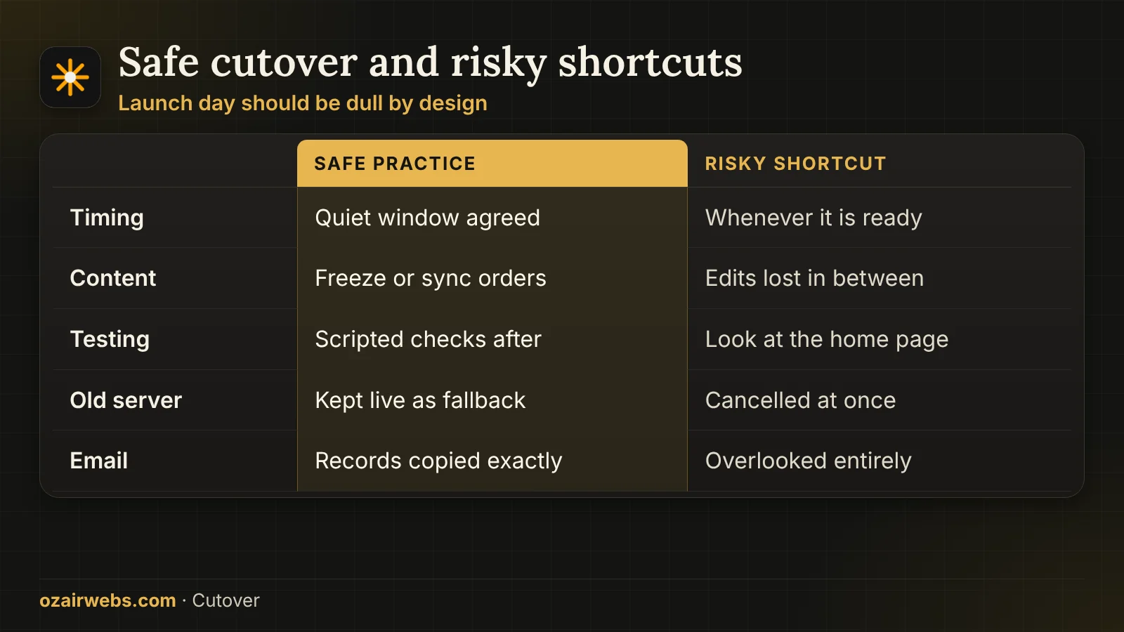 Comparison of safe and risky cutover practice for timing, content, testing and rollback