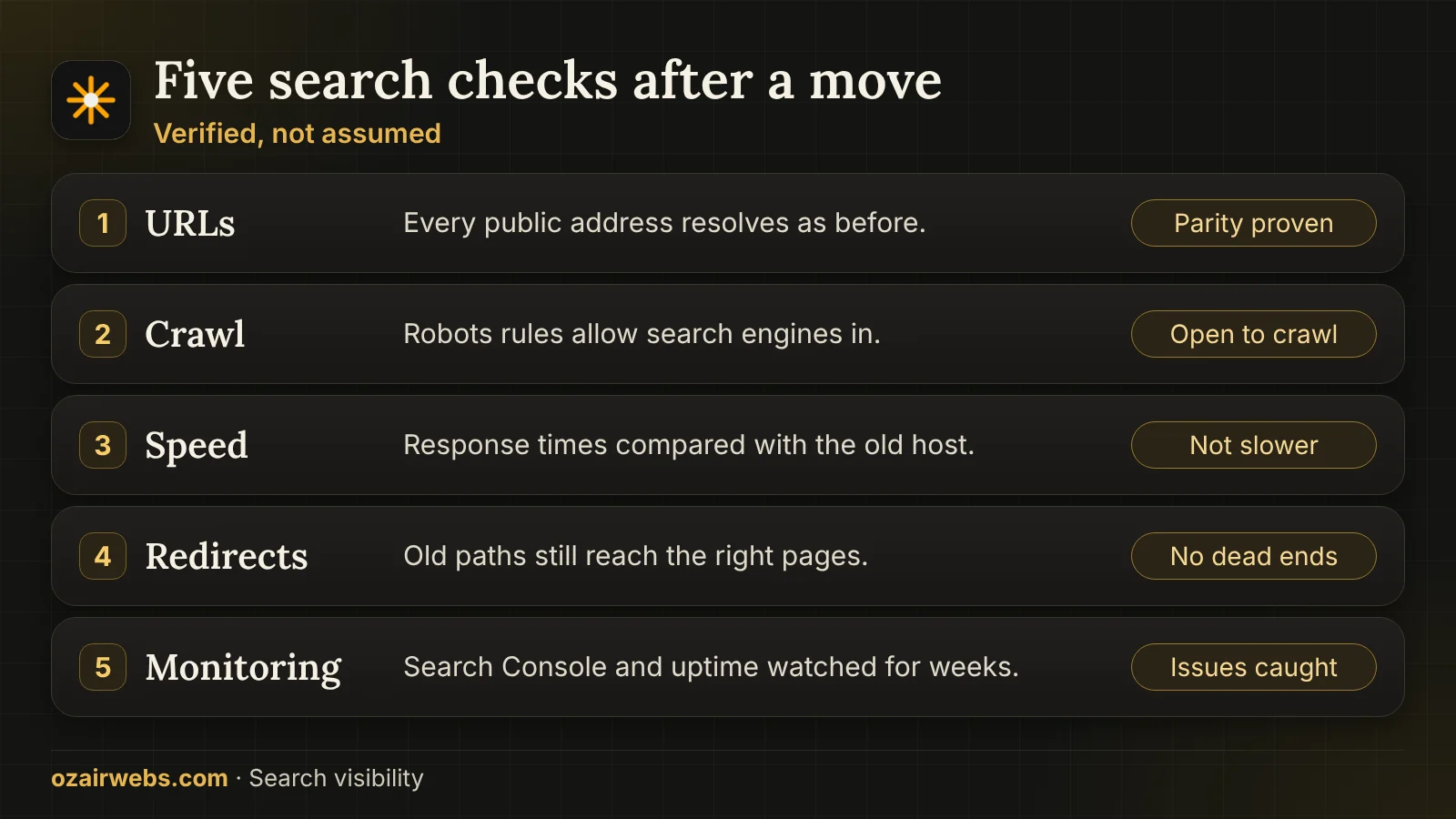 Five checks protecting search visibility after a move: URLs, crawl access, speed, redirects and monitoring