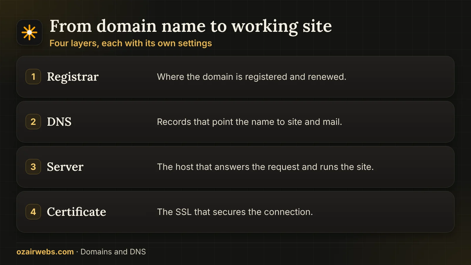 Four layers between a domain name and a working website: registrar, DNS, server and certificate