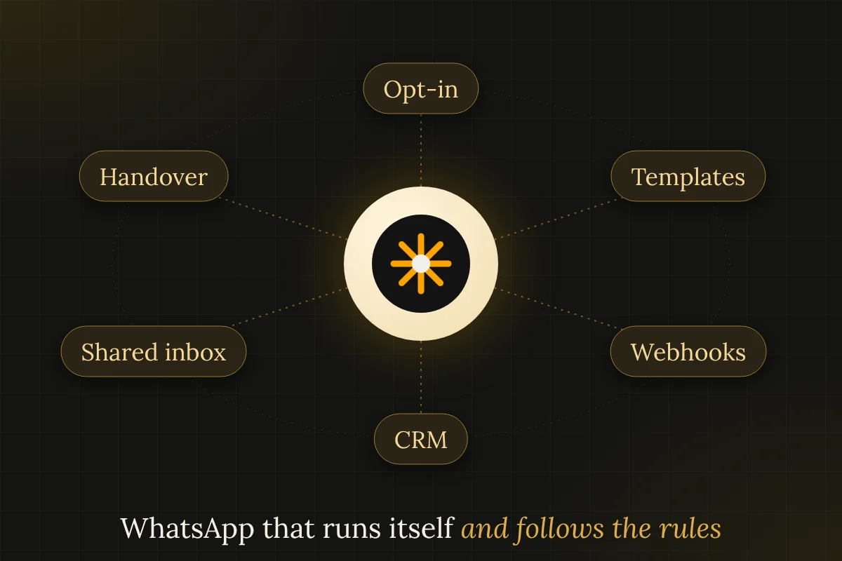 Orbit diagram of a WhatsApp automation setup: opt-in, templates, webhooks, CRM, inbox and handover