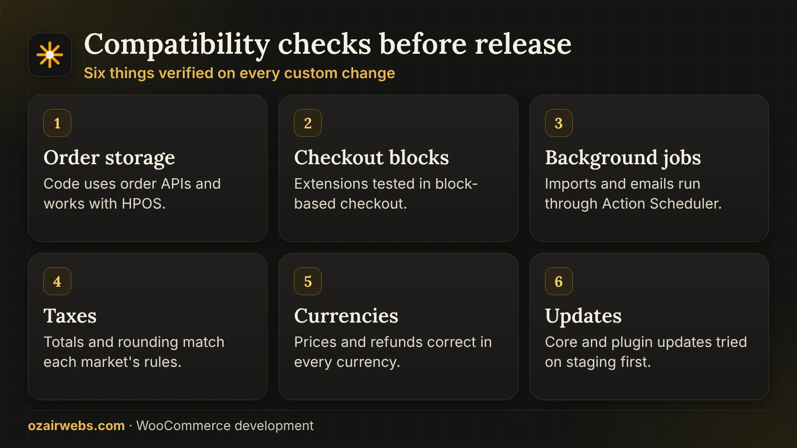 Six WooCommerce compatibility checks: order storage, checkout blocks, background jobs, taxes, currencies and updates