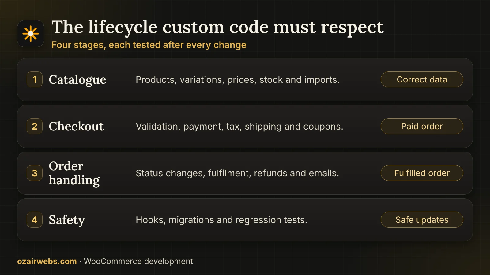 WooCommerce order lifecycle: catalogue, checkout, order handling and extension safety