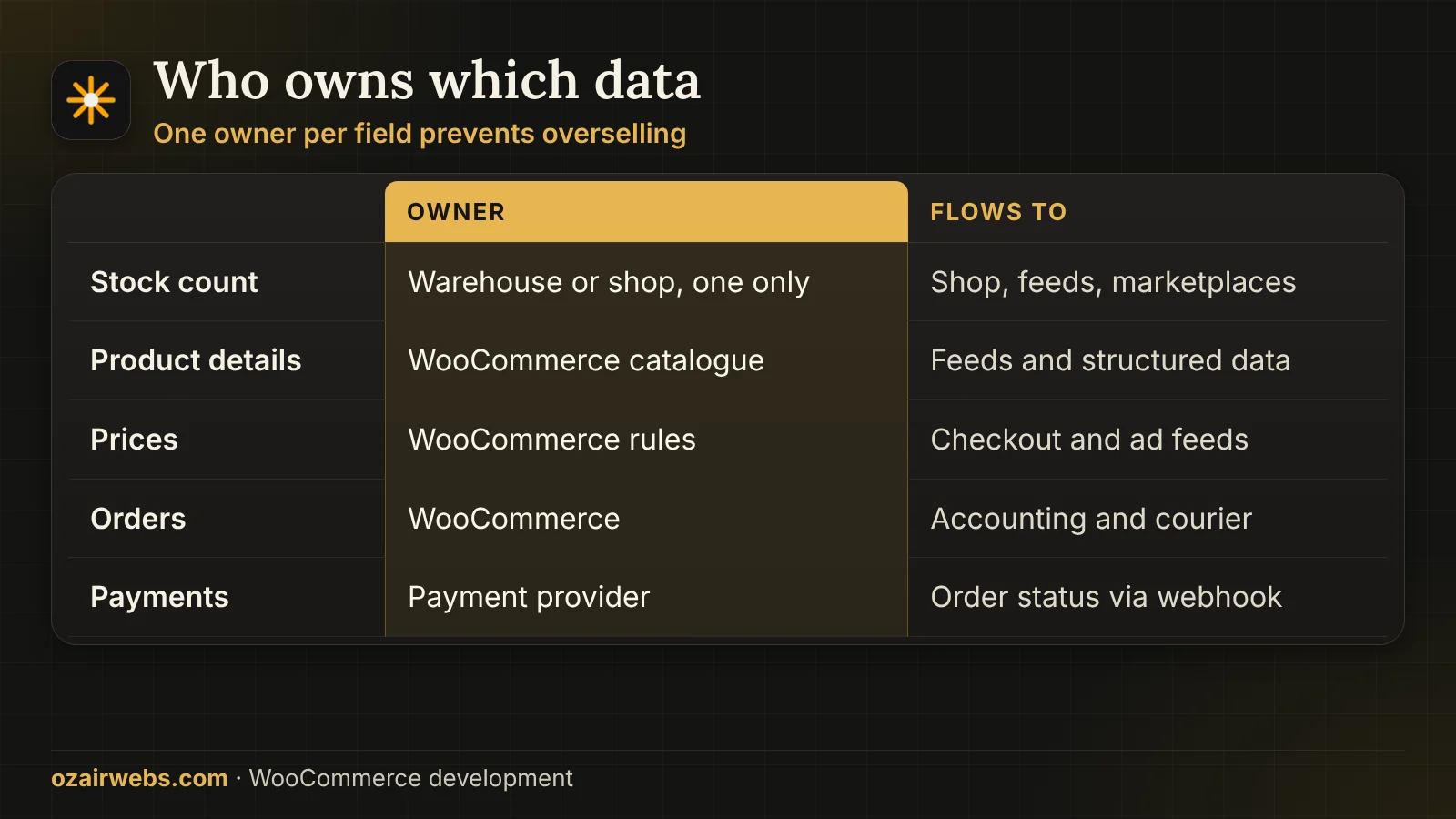 Table of who owns each type of store data in WooCommerce and how it reaches other channels