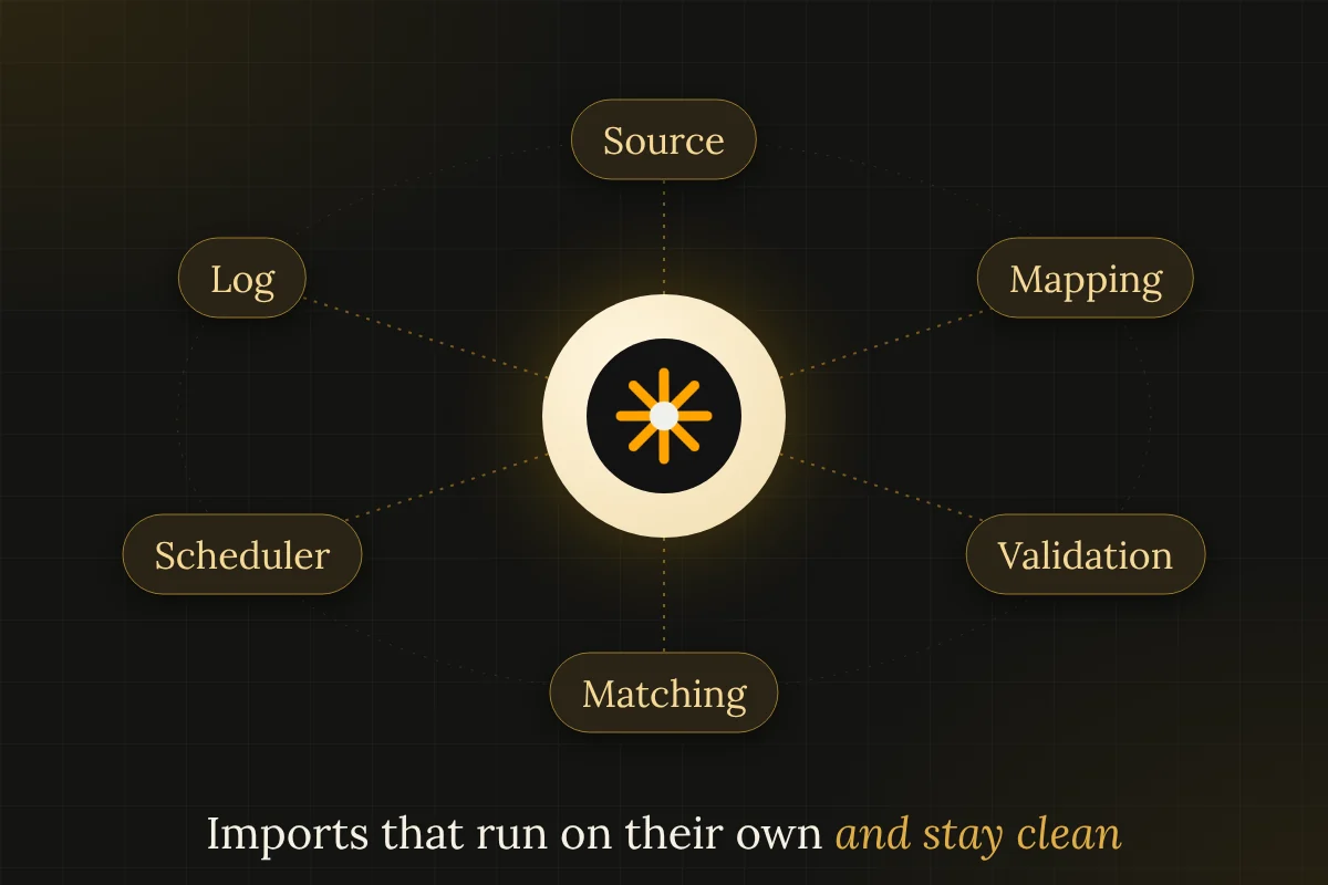 Orbit diagram of WordPress import parts: source, mapping, validation, matching, scheduler and log